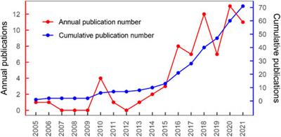 Current trends and research topics regarding liver 3D bioprinting: A bibliometric analysis research